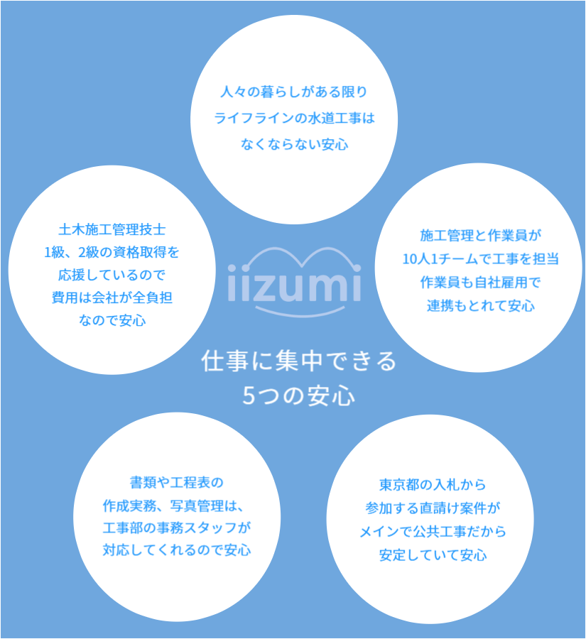 株式会社飯泉工業の安心
